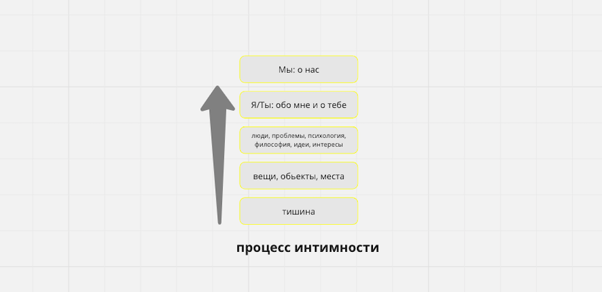 Шкала интимности Карпмана