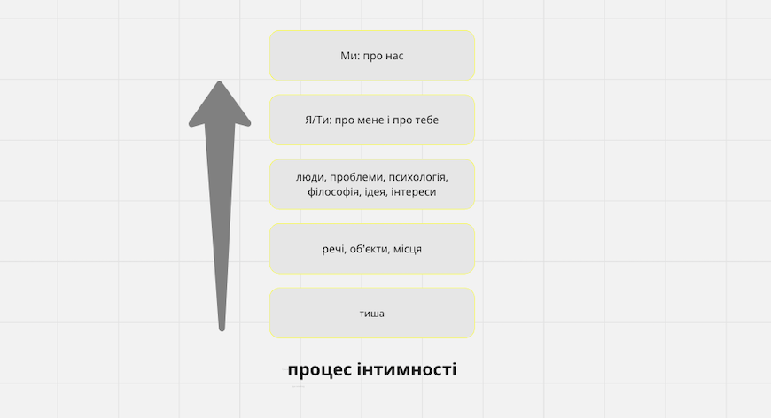 Шкала інтимності Карпмана