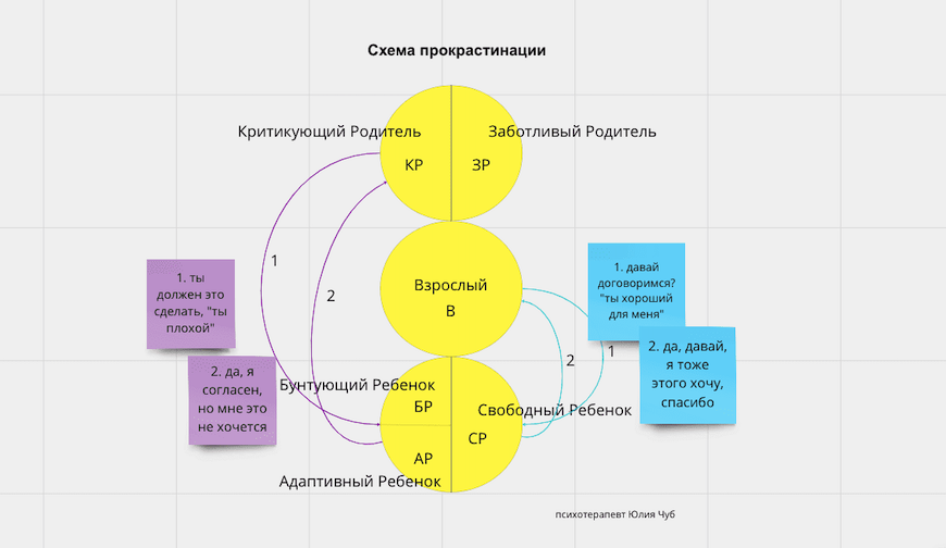 Процесс прокрастинации в схеме