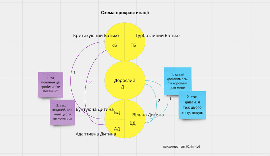 Схема прокрастинації в Транзактному аналізі